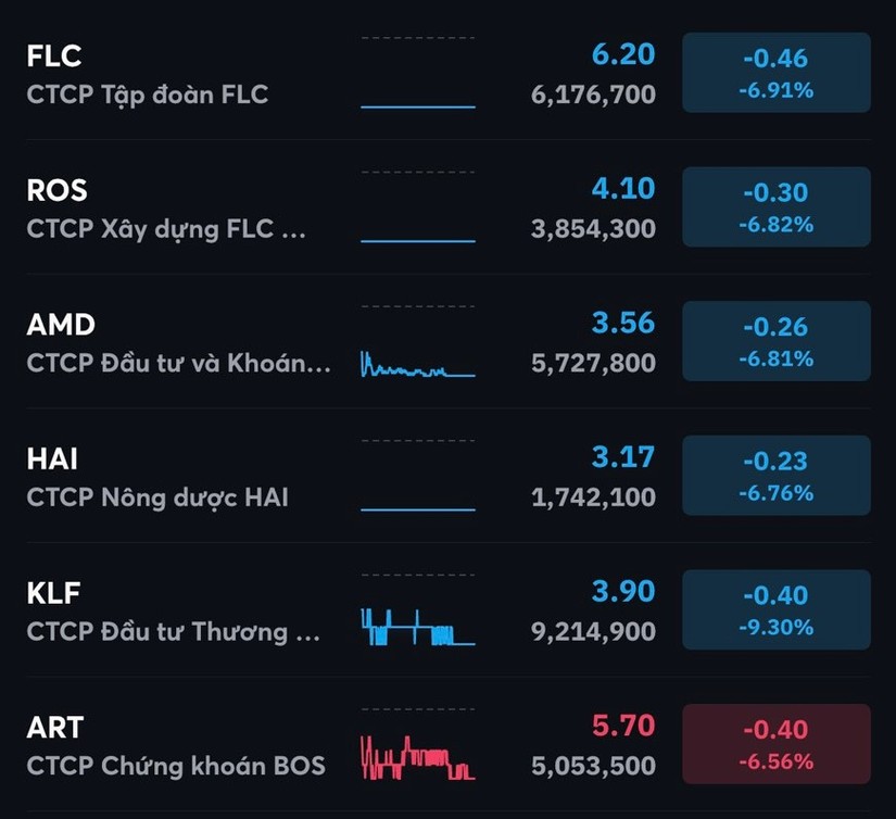 Cổ phiếu FLC, ROS v&agrave; HAI mất thanh khoản từ phi&ecirc;n s&aacute;ng.