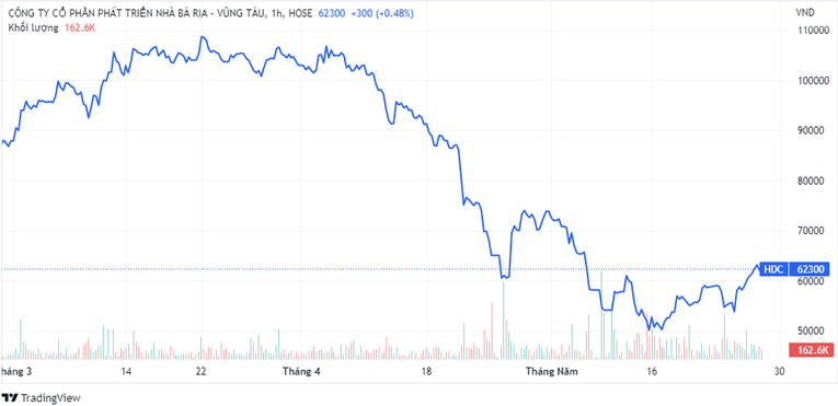 Diễn biến gi&aacute; cổ phiếu HDC thời gian gần đ&acirc;y. Nguồn: TradingView.