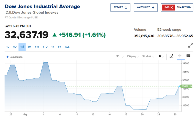 Dow Jones tăng mạnh hơn 500 điểm trong phi&ecirc;n giao dịch ng&agrave;y 26/5, đ&aacute;nh dấu phi&ecirc;n thứ 5 tăng li&ecirc;n tiếp. Nguồn: CNBC.