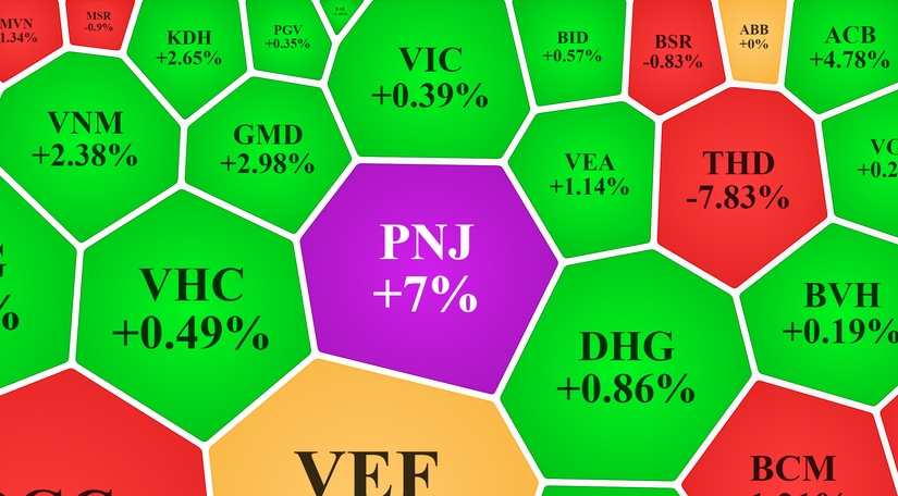 Với phi&ecirc;n tăng trần h&ocirc;m nay, PNJ gần chạm mức đỉnh cũ sau giai đoạn rơi mạnh. Vietstock