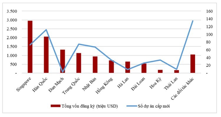 Công nghiệp chế biến, chế tạo và bất động sản hút hơn 83% vốn FDI 5 tháng đầu năm