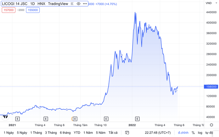 L14 lao dốc mạnh sau khi trở th&agrave;nh cổ phiếu đắt đỏ nhất s&agrave;n. TradingView