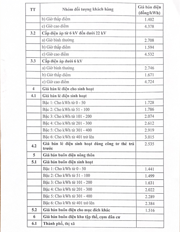 Bộ Công Thương ban hành quy định giá bán lẻ điện