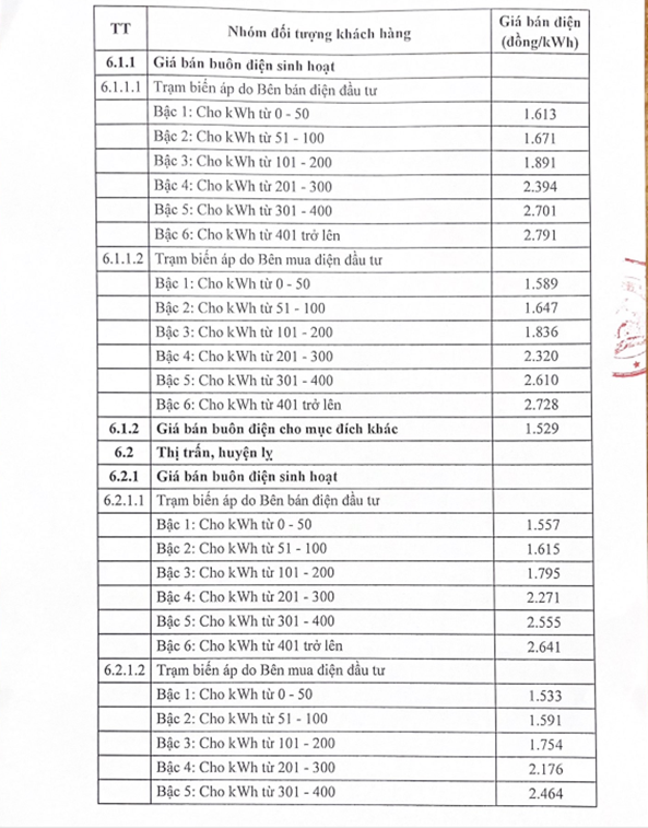 Bộ Công Thương ban hành quy định giá bán lẻ điện