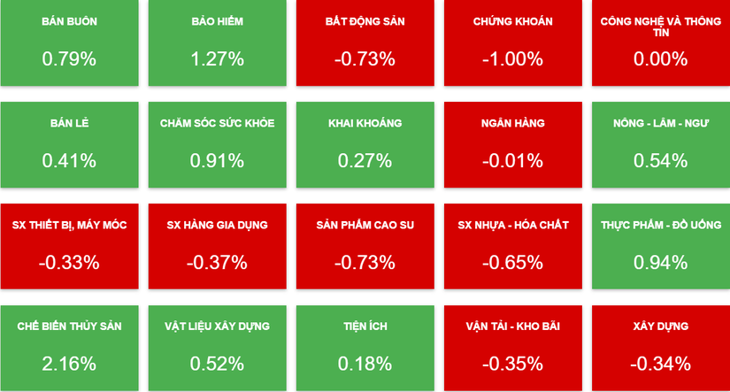 C&aacute;c nh&oacute;m ng&agrave;nh biến động kh&ocirc;ng lớn trong phi&ecirc;n 5/5.