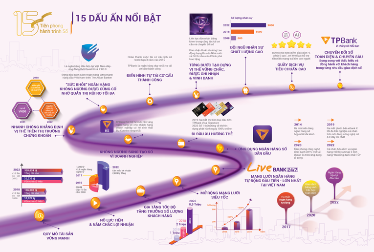 15 dấu mốc nổi bật tr&ecirc;n h&agrave;nh tr&igrave;nh 15 năm ph&aacute;t triển của TPBank.