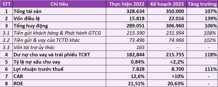 Một số chỉ ti&ecirc;u kế hoạch của TPBank năm 2023 &ndash; (Đơn vị: Tỷ đồng). Nguồn: B&aacute;o c&aacute;o thường ni&ecirc;n TPBank