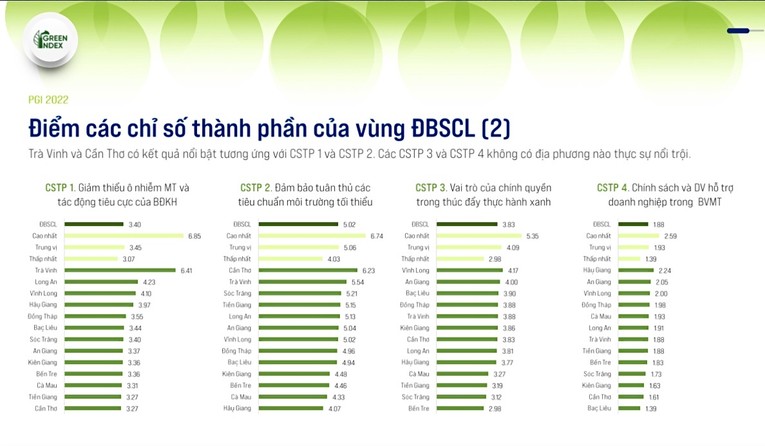 Điểm số 4 th&agrave;nh phần của v&ugrave;ng ĐBSCL trong chỉ số PGI. Nguồn: VGP.