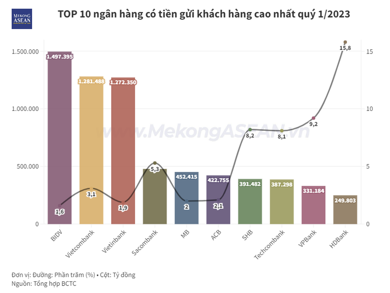 Tiền gửi của người dân tăng trong khi của tổ chức kinh tế giảm mạnh