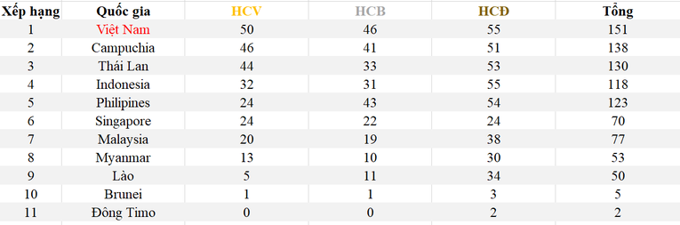 Việt Nam vươn lên dẫn đầu bảng tổng sắp huy chương SEA Games 32