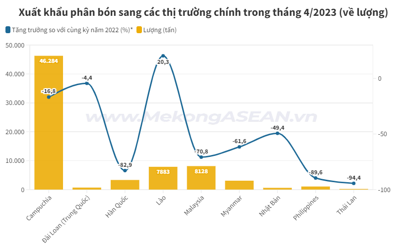 ASEAN chiếm hơn 50% lượng ph&acirc;n b&oacute;n xuất khẩu của Việt Nam trong th&aacute;ng 4