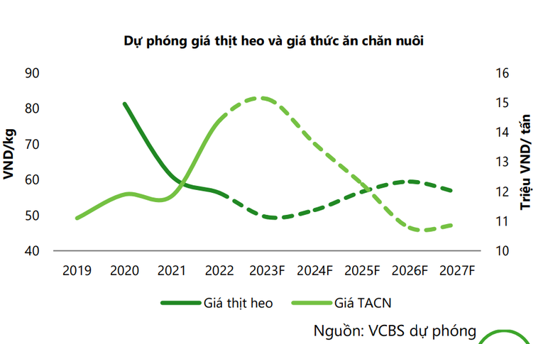 Ngành chăn nuôi sẽ 'rũ bùn đứng dậy' từ nửa cuối năm 2023?