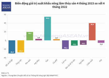 Xuất khẩu nông sản 4 tháng đầu năm: Gỗ, thủy sản, cao su giảm mạnh nhất