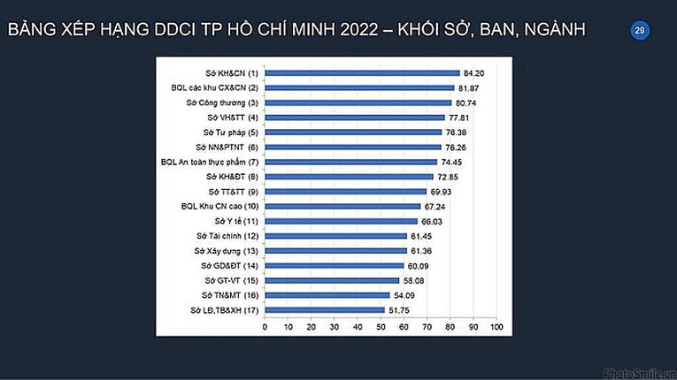 TP HCM lần đầu công bố chỉ số cạnh tranh cấp sở và địa phương