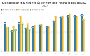 Tháng thứ 4 liên tiếp xuất khẩu sang Trung Quốc giảm trong năm 2023