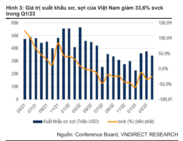 VNDirect: Sợi Thế Kỷ sẽ phục hồi sớm hơn so với các doanh nghiệp may mặc