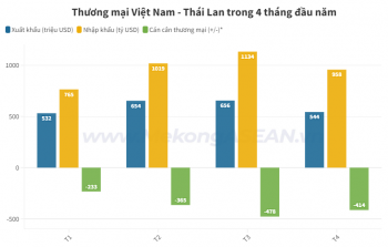 Việt Nam nhập siêu gần 1,5 tỷ USD hàng hóa từ Thái Lan