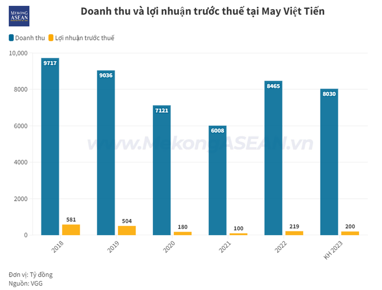 Một công ty dệt may chuẩn bị chi hơn 110 tỷ đồng trả cổ tức