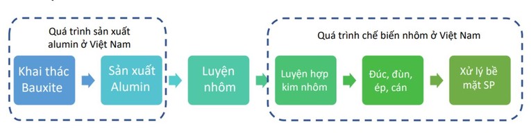 Qu&aacute; tr&igrave;nh sản xuất sản phẩm nh&ocirc;m. Ảnh: B&aacute;o c&aacute;o hiện trạng v&agrave; định hướng ph&aacute;t triển ng&agrave;nh nh&ocirc;m Việt Nam