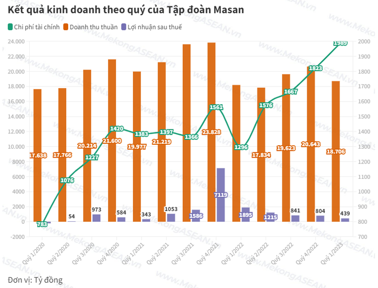 Masan chuẩn bị phát hành hơn 7 triệu cổ phiếu ESOP