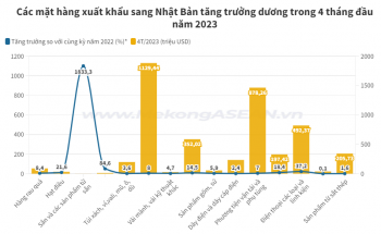 Một mặt hàng xuất khẩu sang Nhật Bản đạt kim ngạch tỷ USD