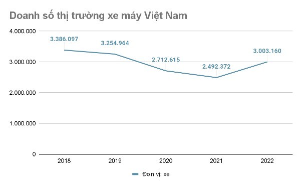 Xe máy điện đứng trước cơ hội phá băng cho thị trường Việt