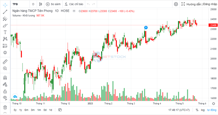 TPBank được chấp thuận tăng vốn thêm 6.199 tỷ đồng