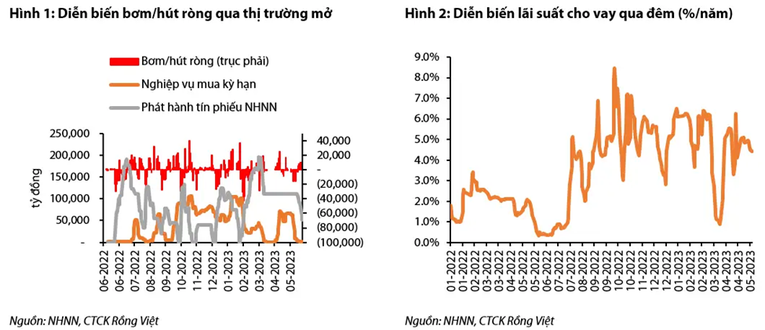 Kỳ vọng sẽ có thêm một đợt giảm lãi suất điều hành trong quý 3/2023