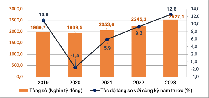 Tổng mức b&aacute;n lẻ h&agrave;ng h&oacute;a v&agrave; doanh thu dịch vụ ti&ecirc;u d&ugrave;ng 5 th&aacute;ng đầu năm c&aacute;c năm 2019-2023. Nguồn: Tổng cục Thống k&ecirc;