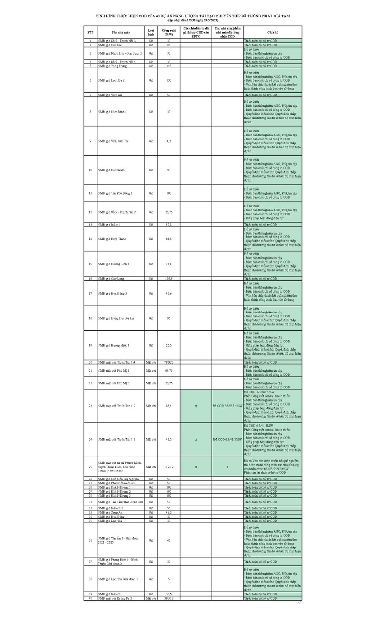 Bảng th&ocirc;ng tin về việc chuẩn bị thủ tục để c&ocirc;ng nhận vận h&agrave;nh thương mại (COD) của 40 dự &aacute;n đ&atilde; thống nhất gi&aacute; tạm. Nguồn: EVN.
