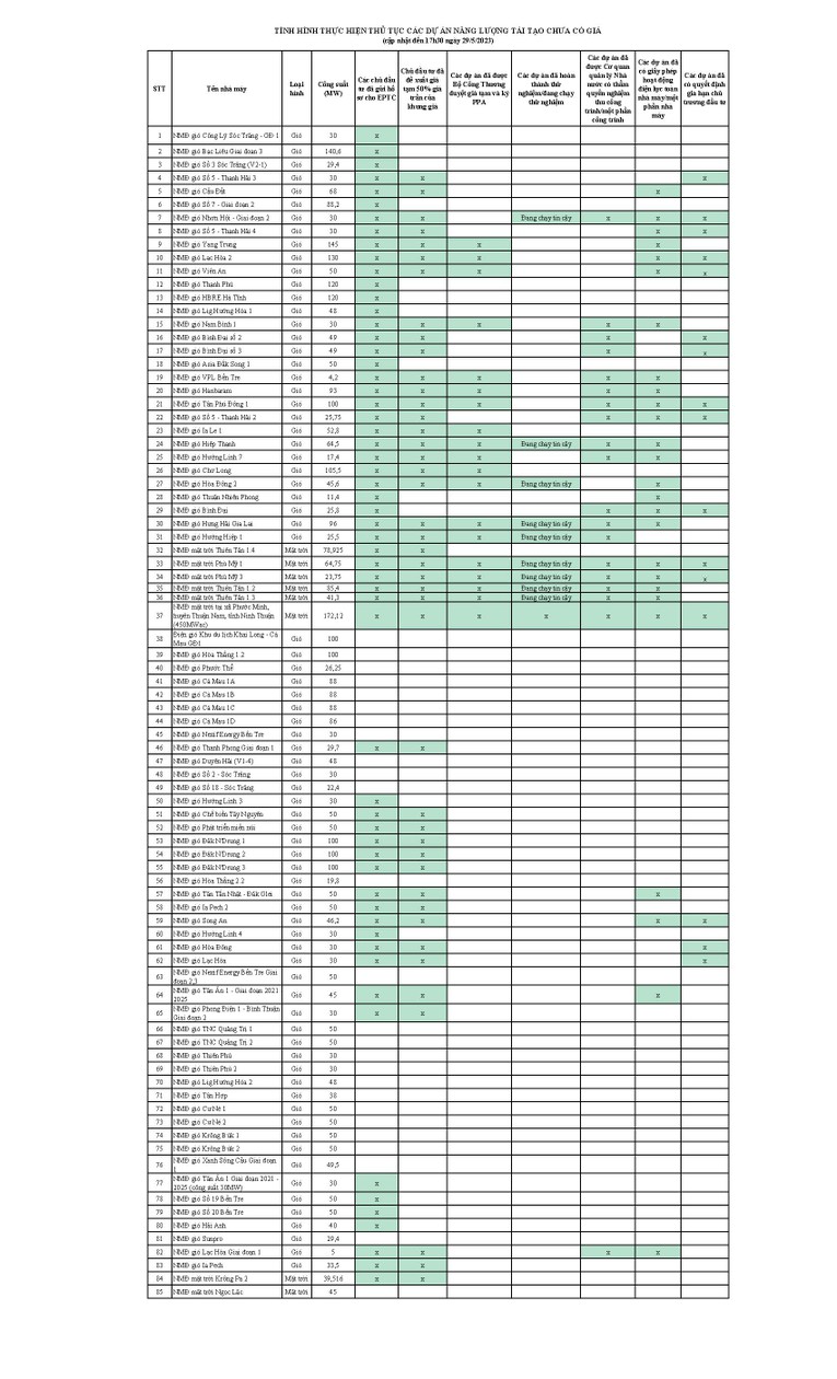 Bảng biểu cập nhật chi tiết về t&igrave;nh h&igrave;nh thực hiện c&aacute;c dự &aacute;n năng lượng t&aacute;i tạo chưa c&oacute; gi&aacute; của 85 dự &aacute;n. Nguồn: EVN.