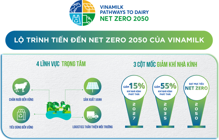 (Infographic minh họa) Lộ tr&igrave;nh tiến đến Net Zero 2050 của Vinamilk.