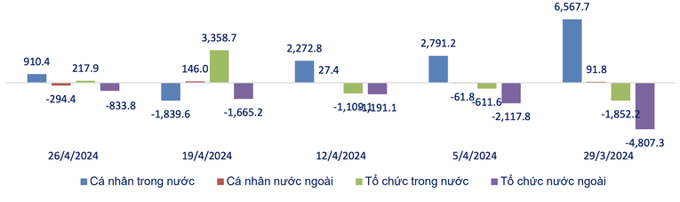 Gi&aacute; trị r&ograve;ng theo loại h&igrave;nh nh&agrave; đầu tư 5 tuần gần nhất (tỷ đồng). Nguồn: SHS