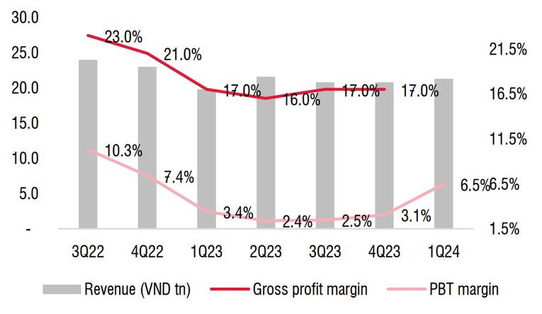 Diễn biến doanh thu (revenue), tỷ suất lợi nhuận gộp (gross profit margin) v&agrave; bi&ecirc;n lợi nhuận trước thuế (PBT margin) của mảng điện m&aacute;y.