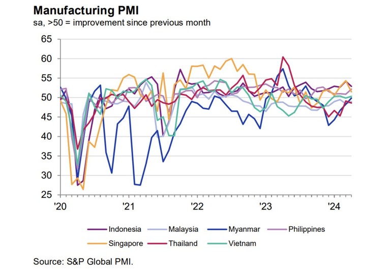 PMI ng&agrave;nh sản xuất của 7 nước ASEAN.