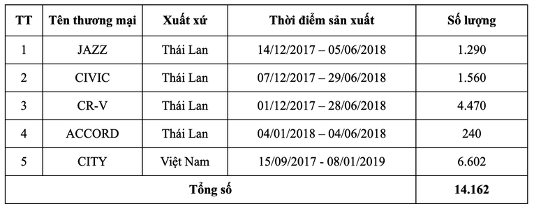 Danh s&aacute;ch những mẫu xe Honda thuộc diện triệu hồi ở Việt Nam. Ảnh: Honda Việt Nam.