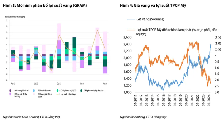 VDSC đưa ra nhận định về giá vàng thế giới