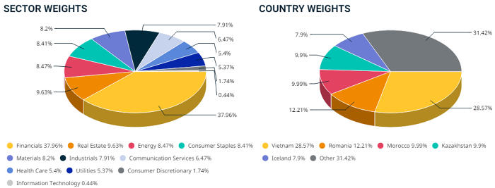 Biến động danh mục cổ phiếu MSCI Frontier Market Index