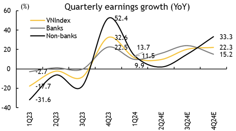 Maybank dự b&aacute;o tăng trưởng lợi nhuận của c&aacute;c doanh nghiệp ni&ecirc;m yết theo qu&yacute;.