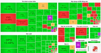 Bứt phá phiên chiều, VN-Index lấy lại mốc 1.280 điểm