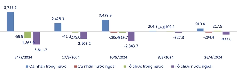 Gi&aacute; trị r&ograve;ng theo loại h&igrave;nh nh&agrave; đầu tư 5 tuần gần nhất (tỷ đồng). Nguồn: SHS