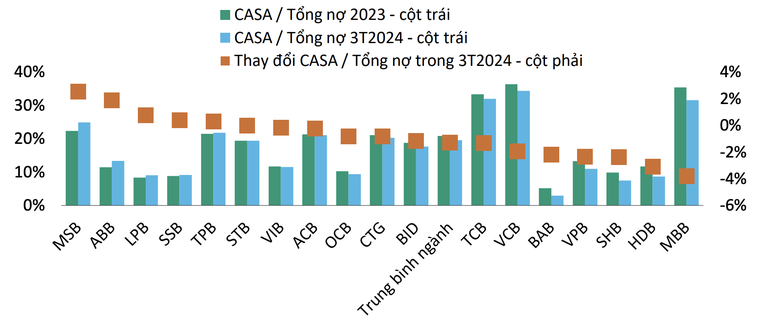 Một số ng&acirc;n h&agrave;ng cỡ vừa đ&atilde; cải thiện tiền gửi CASA nhờ tăng trưởng tiền gửi doanh nghiệp mạnh hơn.