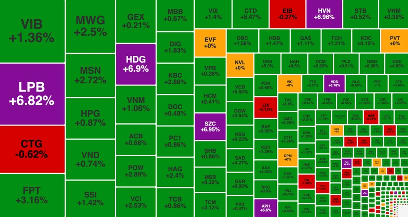 C&aacute;c cổ phiếu s&agrave;n HoSE diễn biến t&iacute;ch cực.