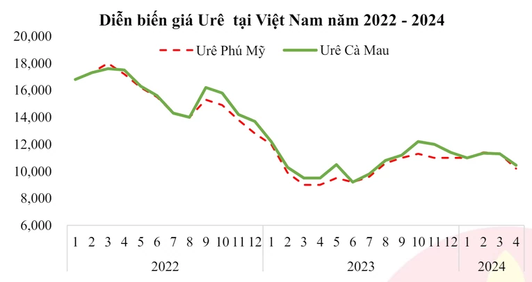 Nguồn: Ph&acirc;n b&oacute;n C&agrave; Mau