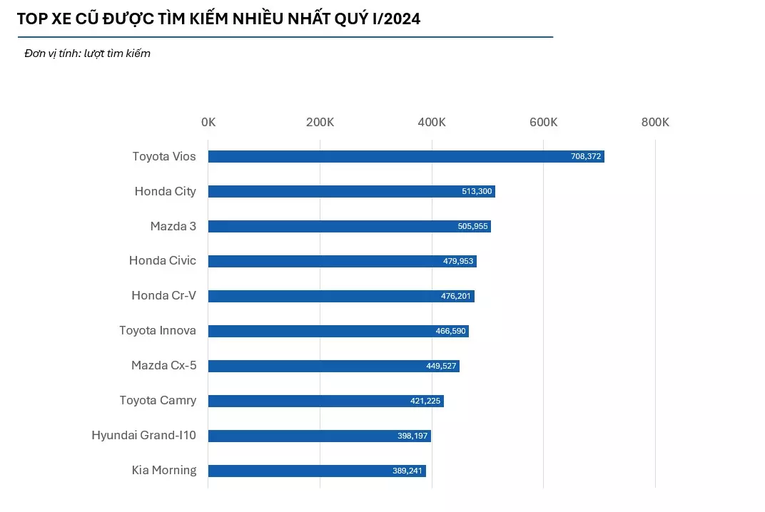 Những mẫu xe cũ được t&igrave;m kiếm nhiều nhất trong qu&yacute; I/2024. Ảnh: Oto.com.vn.