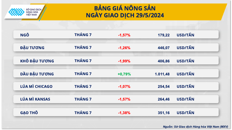 Nguồn: MXV