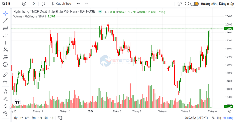 Cổ đông Eximbank chuẩn bị nhận cổ tức tiền mặt sau 10 năm