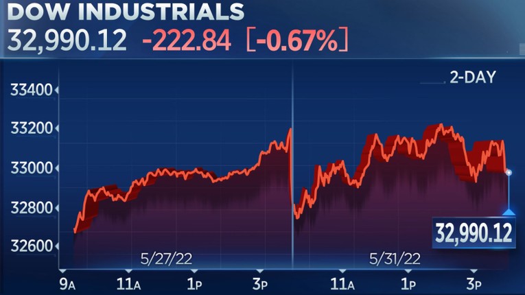 Dow Jones kết phi&ecirc;n cuối th&aacute;ng 5 ch&igrave;m trong sắc đỏ. Nguồn: CNBC.