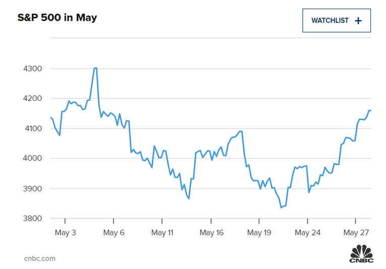 Bi&ecirc;n độ giao dịch của S&amp;amp;amp;amp;P 500 trong th&aacute;ng 5/2022. Nguồn: CNBC.