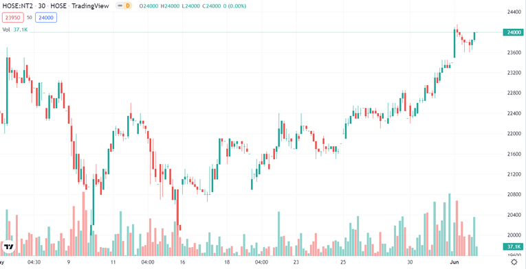 Diễn biến gi&aacute; cổ phiếu NT2 trong v&ograve;ng 1 th&aacute;ng qua. Nguồn: Trading View.